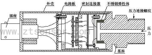 濺射膜壓力變送器的典型結構示意圖 濺射膜壓力變送器的典型結構示意圖