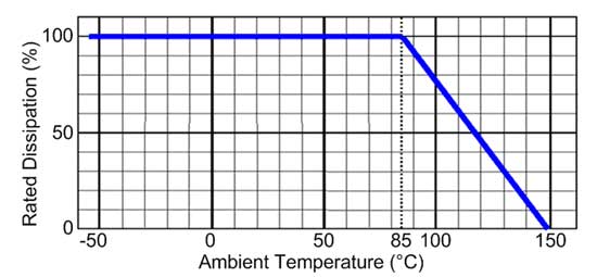 電阻器功率額定值下降曲線 電阻器功率額定值下降曲線