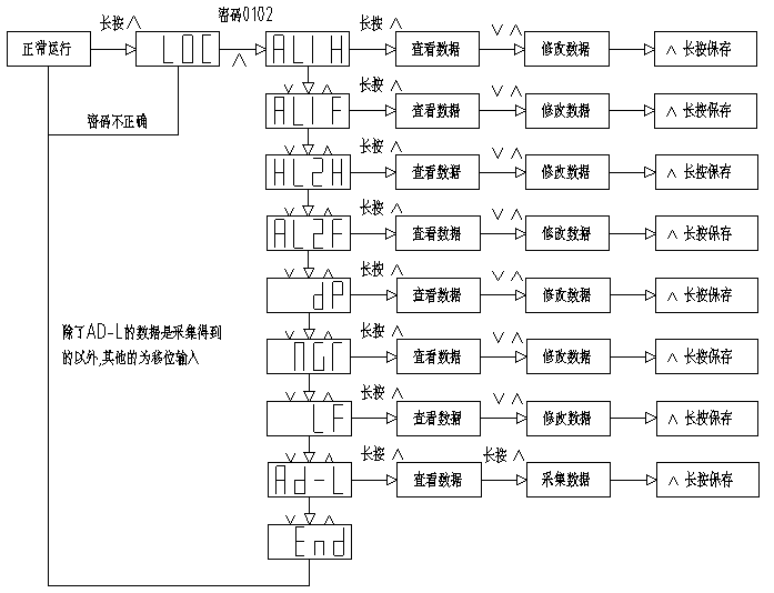 設置流程圖 設置流程圖
