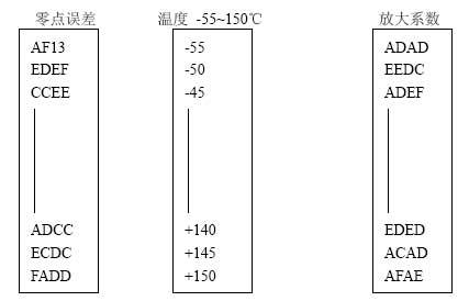 零點和滿量程溫漂補償方案 零點和滿量程溫漂補償方案