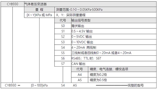 CYB930風差壓變送器選型表 CYB930風差壓變送器選型表