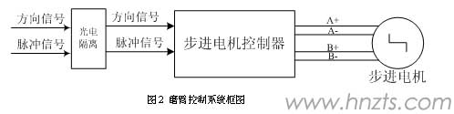 磨臂控制系統框圖   磨臂控制系統框圖