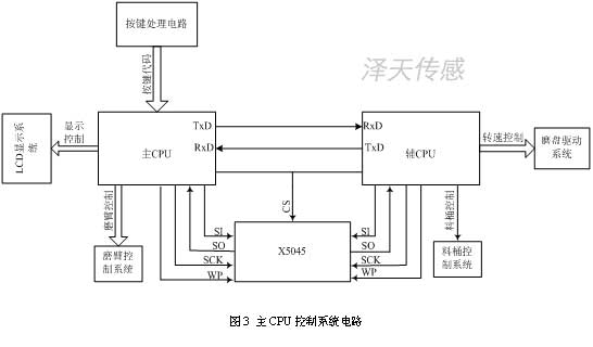 主CPU控制系統電路  主CPU控制系統電路