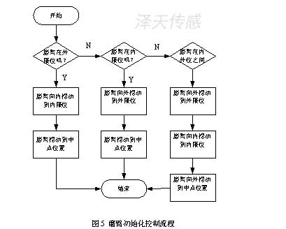 磨臂初始化控制流程   磨臂初始化控制流程