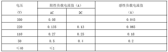 YXC磁助式電接點壓力表負載參考表 YXC磁助式電接點壓力表負載參考表
